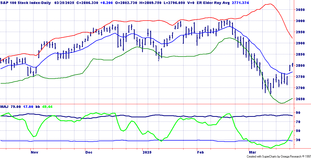 Trading One Minute Charts