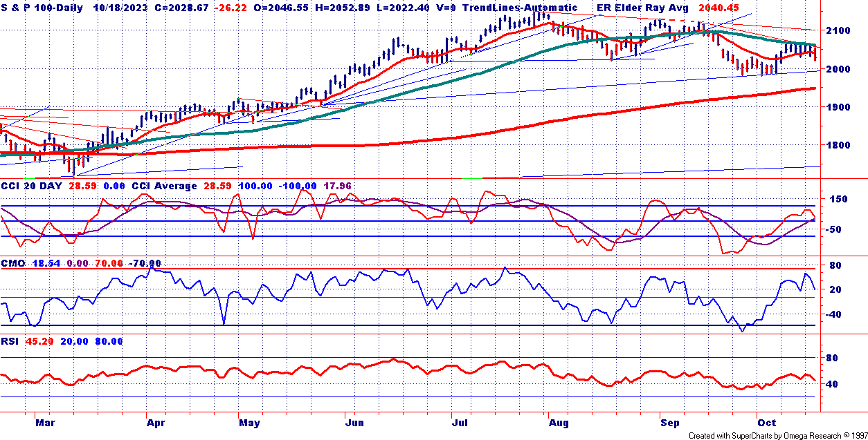 OEX Chart