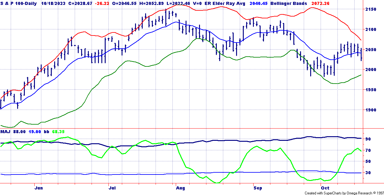 OEX Chart