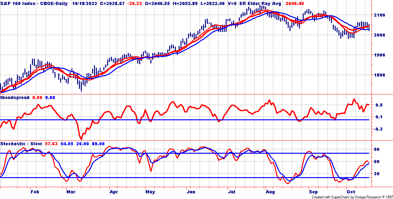 OEX Chart