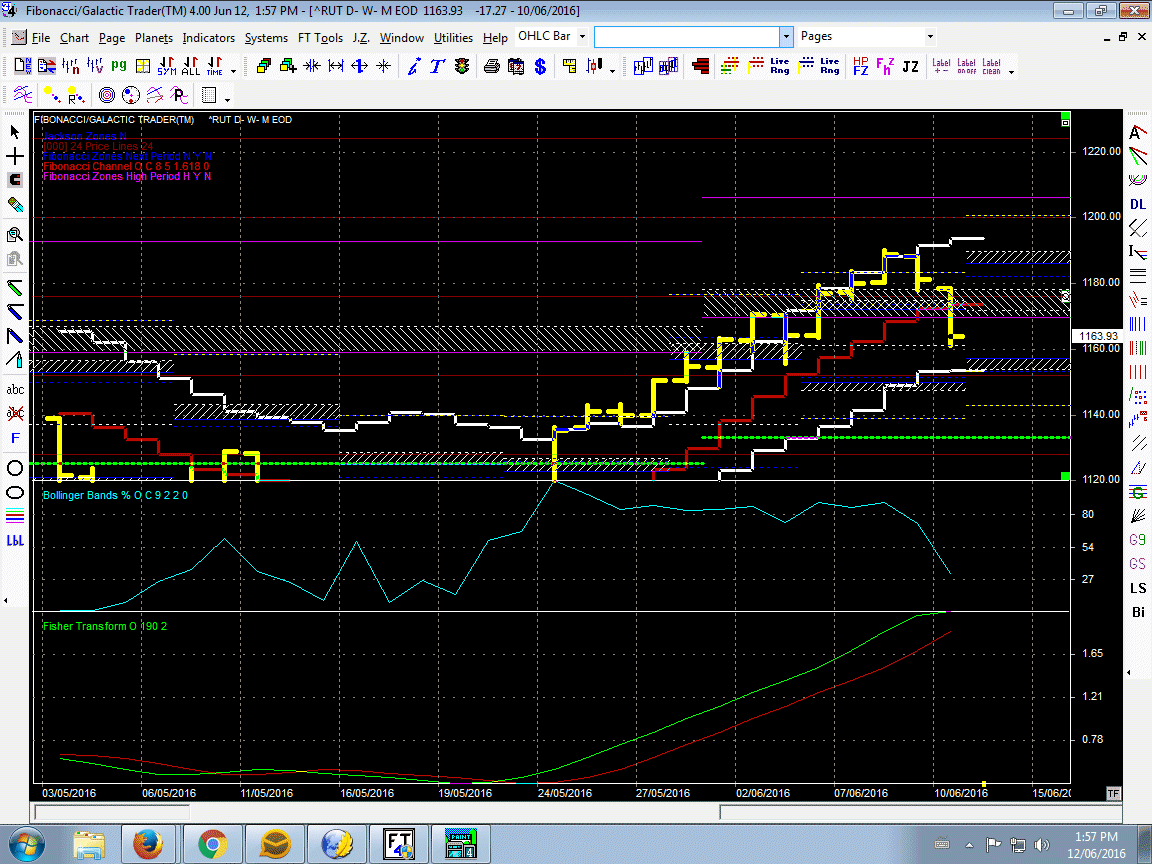 Rusell Chart