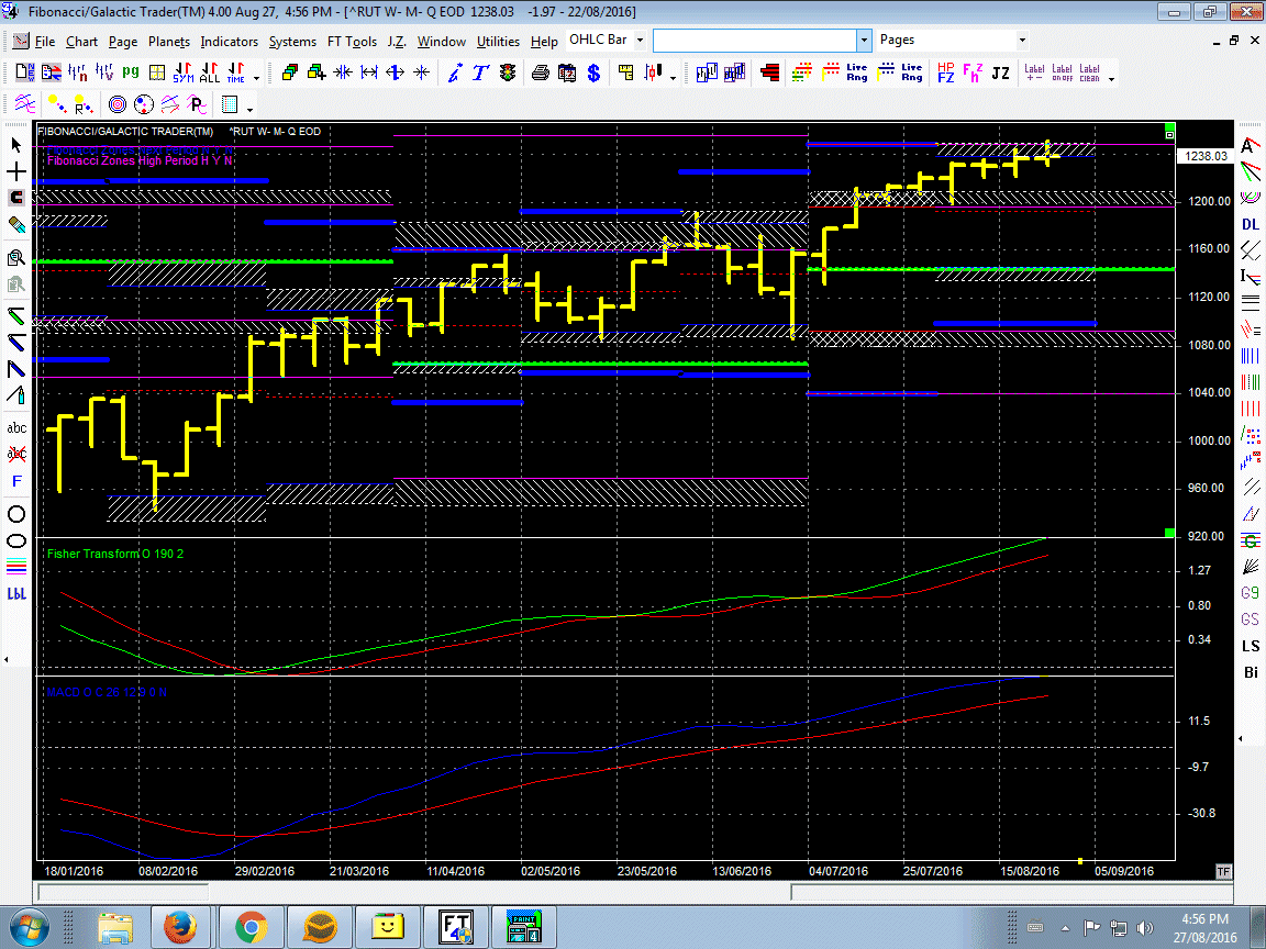 Weekly Russell Chart