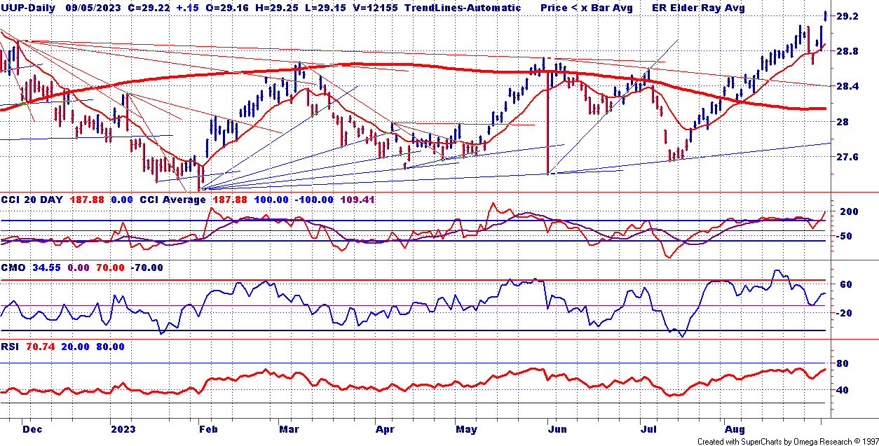 Dollar Chart