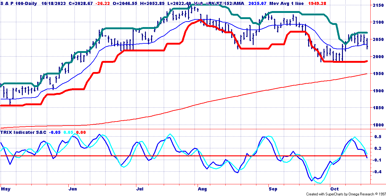 OEX Chart