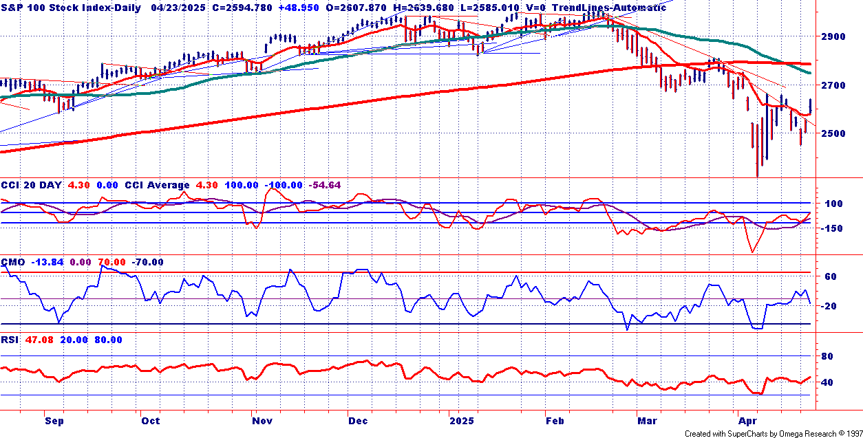 OEX Chart