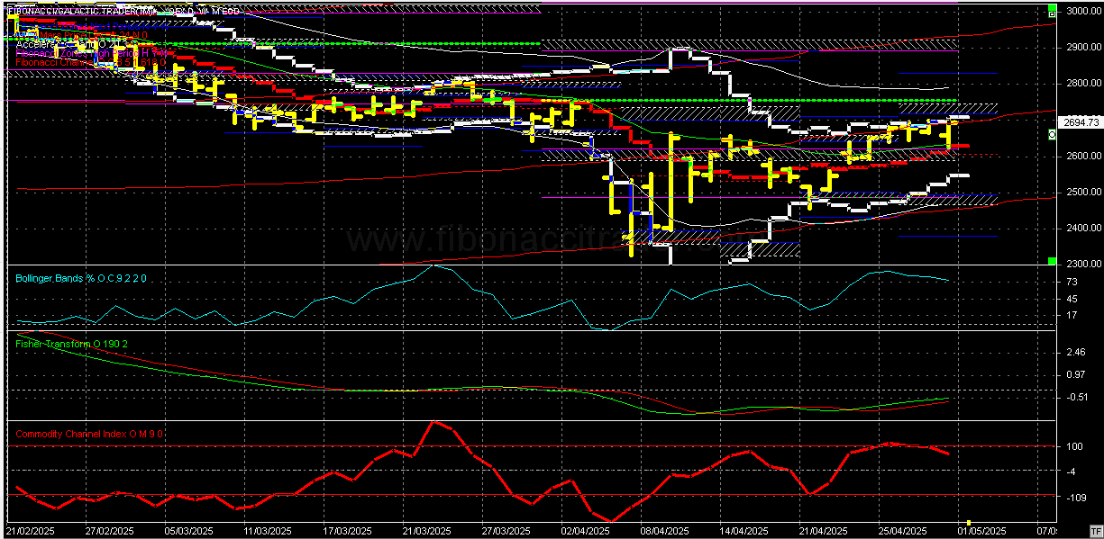 OEX Chart